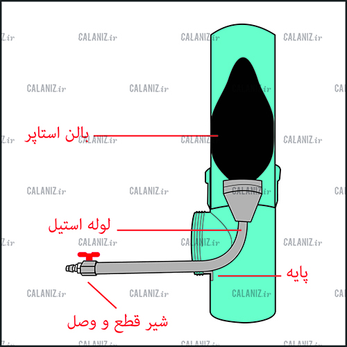 استاپر بالن لاستیکی تست لوله فاضلابی کالانیز گیج فشار calaniz پلی اتیلن پوش فیت پلیکا